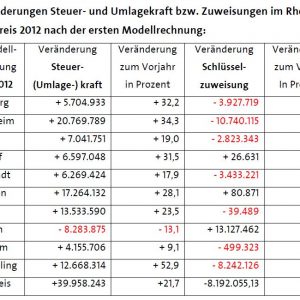 Modellrechnung zum GFG 2012 für den Rhein-Erft-Kreis