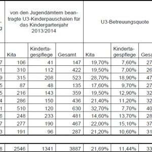 Tabelle U3-Betreuung im Rhein-Erft-Kreis