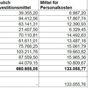 Schulische Inklussionsförderung im Kreis durch das Land NRW