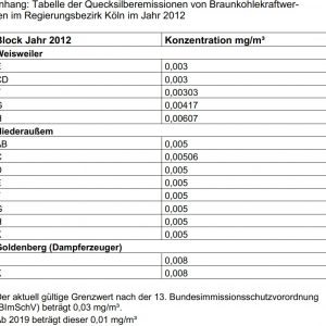 Tabelle der Quecksilberemissionen von Braunkohlekraftwerken im Regierungsbezirk Köln im Jahr 2012