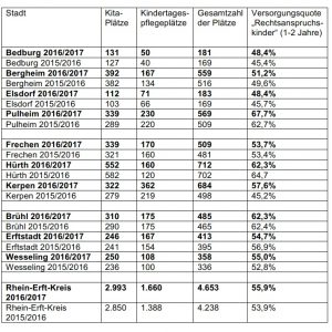 Kindergartenplätze im Rhein-Erft-Kreis 2016