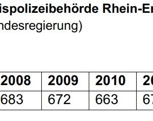 Tabelle Polizeistellen im Rhein-Erft-Kreis 2005-2015