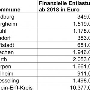 Tabelle Entlastungen Rhein-Erft Kommunen 2018