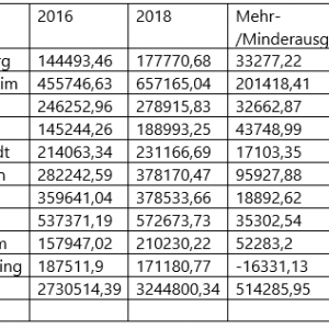 Berechnung der Höhe der Uterhaltsvorschusszahlungen für die Städte des REK