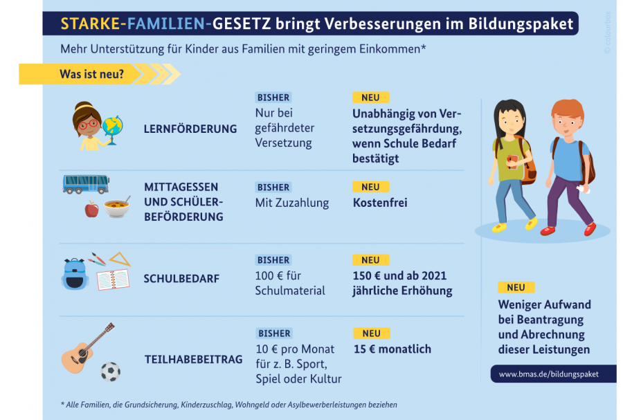 Infografik zum starke Familine Gesetz