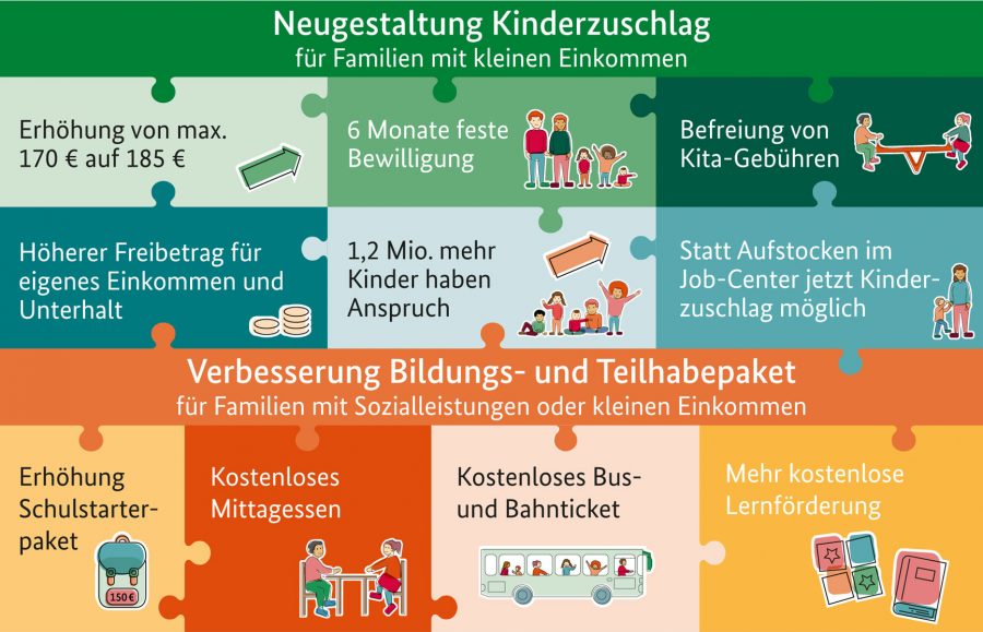 Erklärgrafik Starke Familien Gesetz
